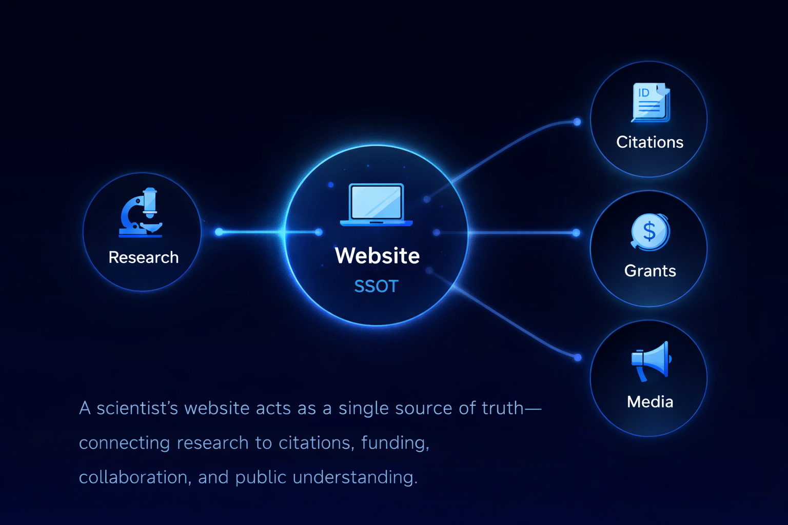Scientist website as a single source of truth connecting publications, grants, datasets, and outreach